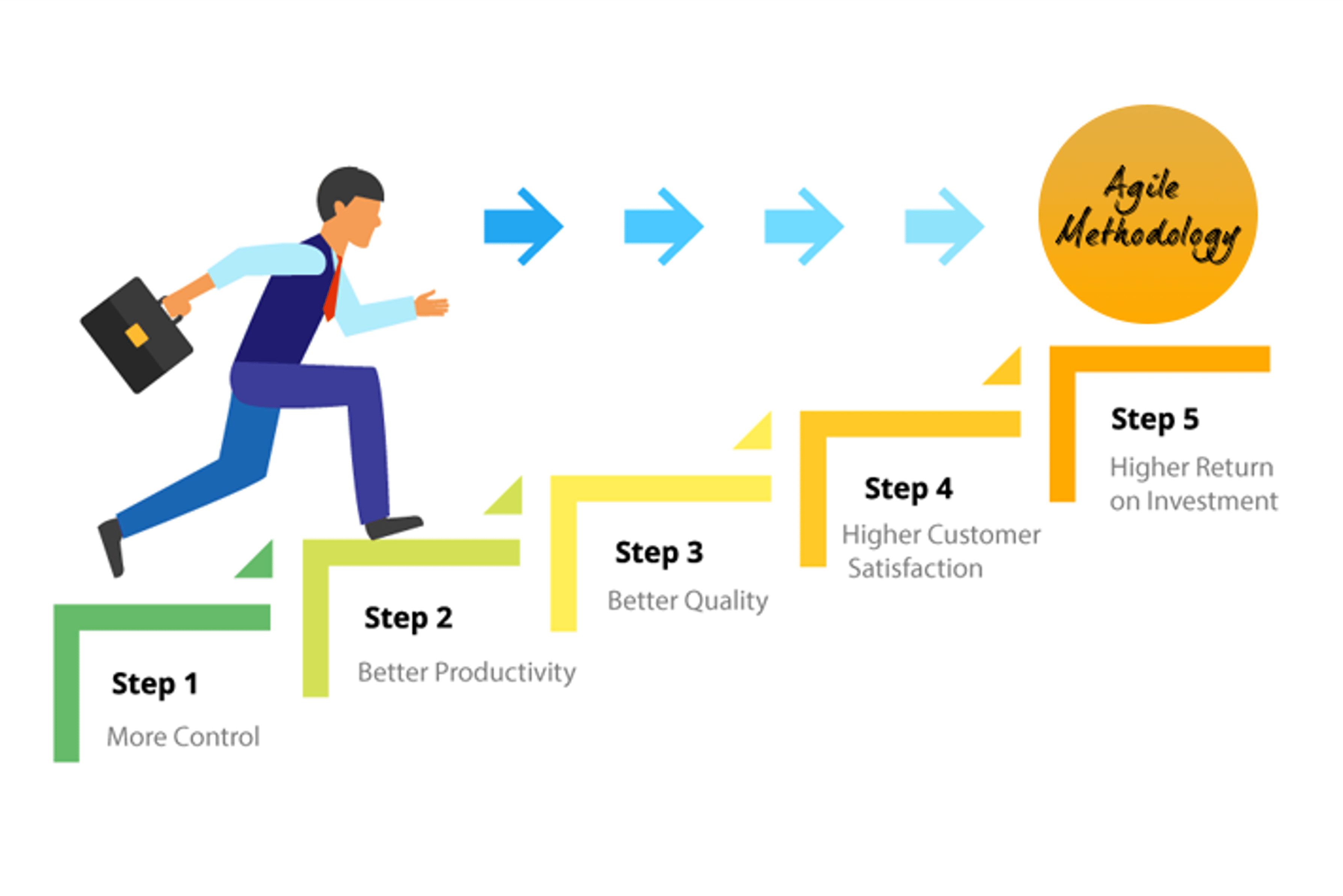 Key Benefits of Agile Methodologies Enhance Development Projects